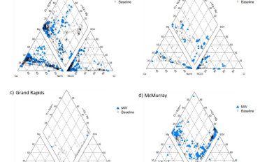 Piper plots showing major ion geochemistry of groundwaters
