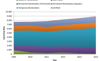 Oil sands disturbance data