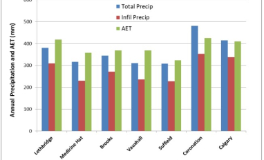 Precipitation and Actual Evapotranspiration data