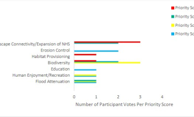 Wetland priority scores