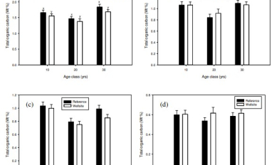 Total Organic Carbon on and off wellsite by age class