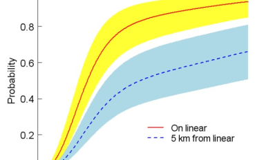 Cumulative probability of a wolf‐caribou encounters
