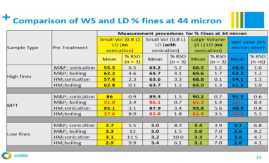 Currie - OS fines measurement methods