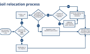 BC Soil Relocation Process