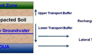SST Salt Transport Model