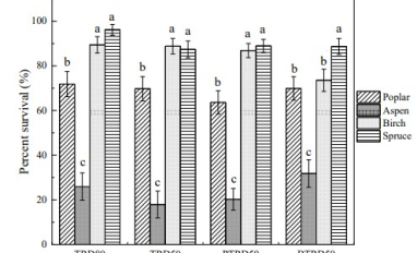 Tree survival by treatment