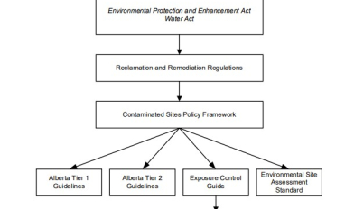 Contaminated Sites Policy Framework
