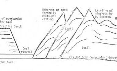 Coal strip mine geometry