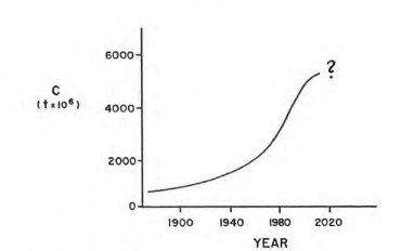 1995 Global CO2 Production estimates