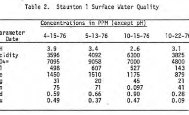 Acid mine drainage chemistry
