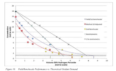 Benchscale vs. field