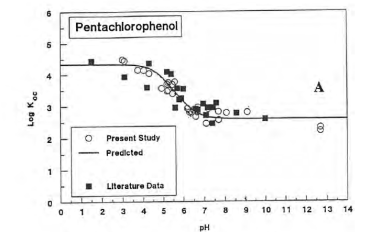 Effect of pH on soil sorption