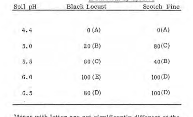 Effects of pH on tree seedling survival