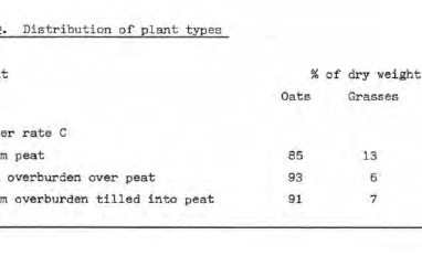 Fertilizer effect on plant type in tailings sand