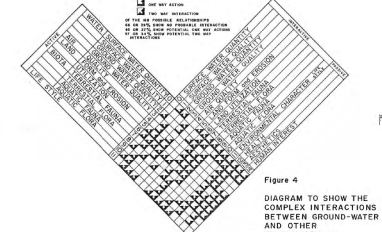 Groundwater Interactions