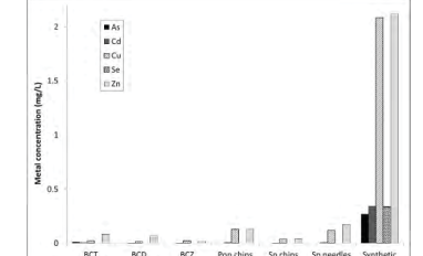 Metal removal through biochar and wood chips