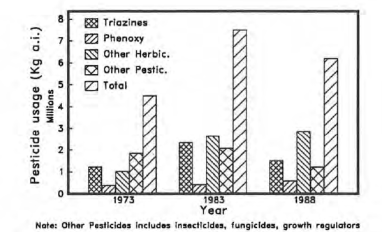 Pesticide use