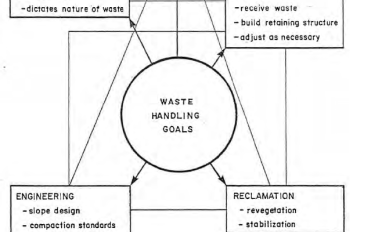Tailings disciplines