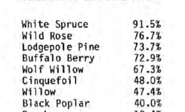 Tree and shrub survival rates at Gregg River Mine