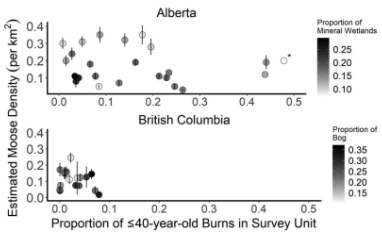 Moose density by land cover variable