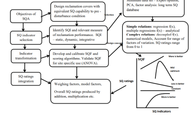 Proposed soil quality assessment framework for land reclamation operations
