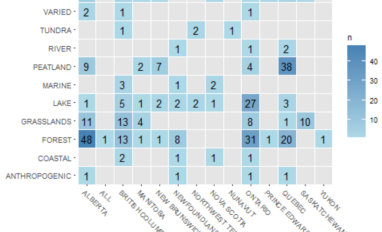 Restoration research studies by provionce and ecosystem type