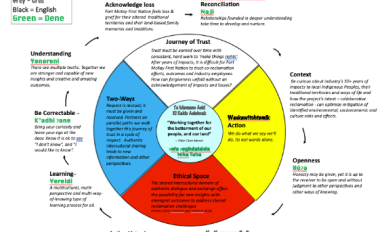 The Cycle of Respect, an indigenized Co-Reclamation Project code of conduct
