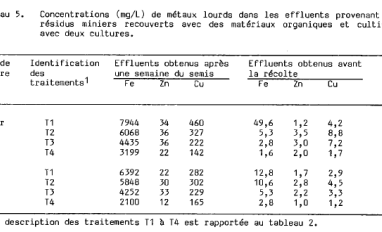 Heavy metals in amended tailings leachate