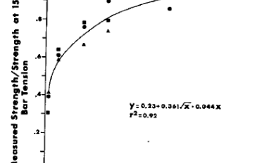 Soil strength vs. moisture