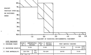 Plant cover vs site conditions