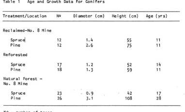 SRCL tree growth