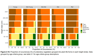 Wellsite understory vegetation by age class