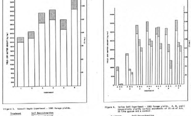 Battle River plot forage yields