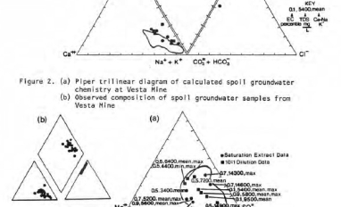 Groundwater chemistry at two coal mines