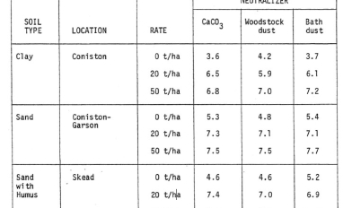pH levels after fertilization and liming