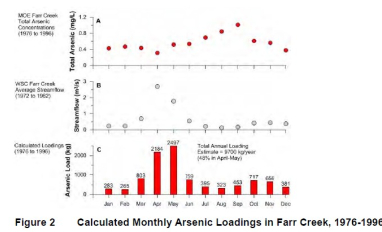 Arsenic loadings over time