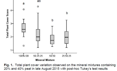 Effect of peat amendments