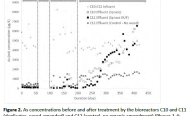Effect of treatment on As levels