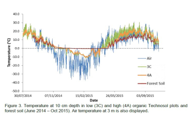 Soil temperature