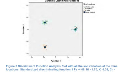 Soil variable at three mines