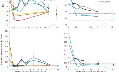 pH and EC of peatlands