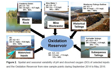 pH and dissolved oxygen in wastewater