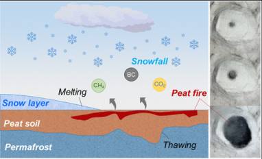 Impact of Snow on Underground Smoldering Wildfire in Arctic-Boreal Peatlands