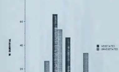 Jones native species survival