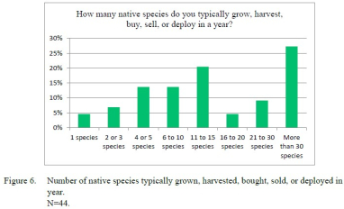 SANSC Survey - number of species