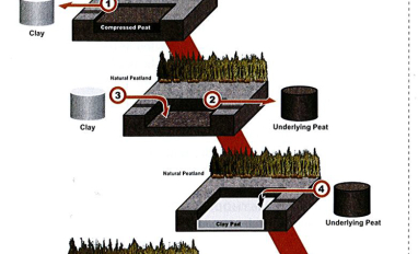 Wellsite Clay Pad Removal and Inversion