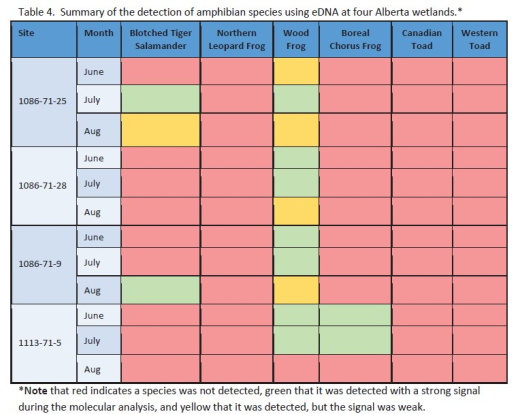 Chart of eDNA hits