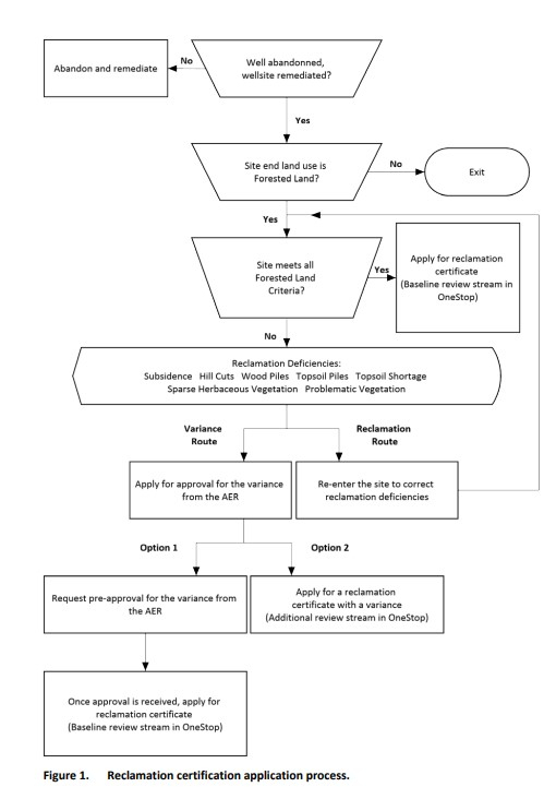 Reclamation certification process