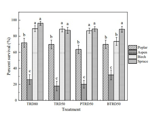 Tree survival by treatment