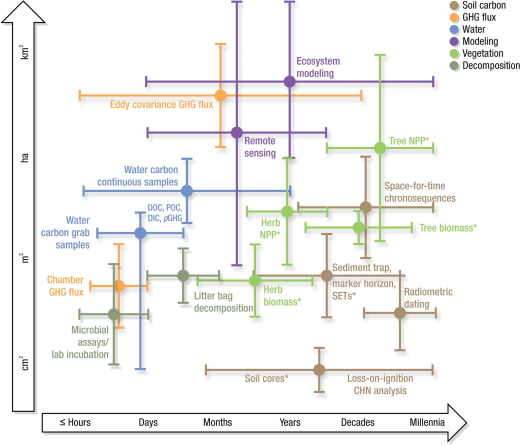 Figure from Practical Guide to Measuring Wetland Carbon Pools and Fluxes